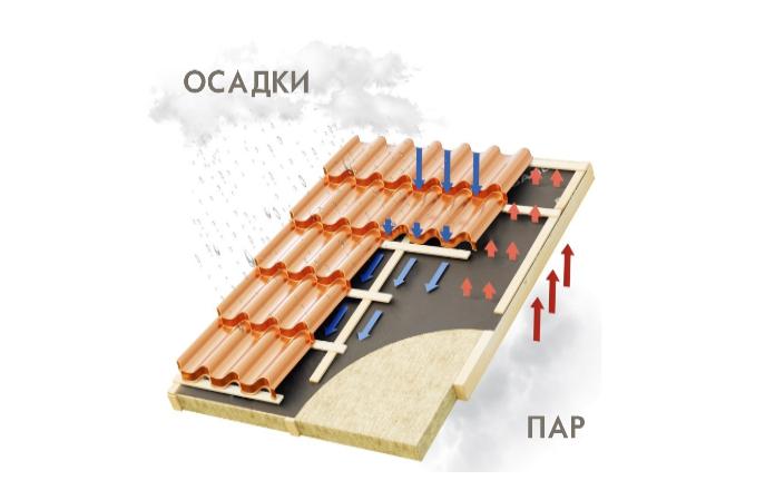 Зачем нужна гидро- и пароизоляция в доме? Расставляем точки над «й» Зачем нужна гидро- и пароизоляция в доме? Расставляем точки над «й»